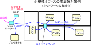 高周波対策（ネットワークの有線化）