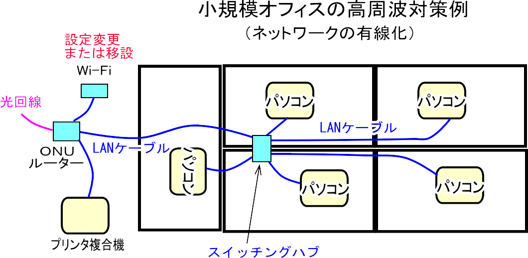 高周波対策(ネットワークの有線化)